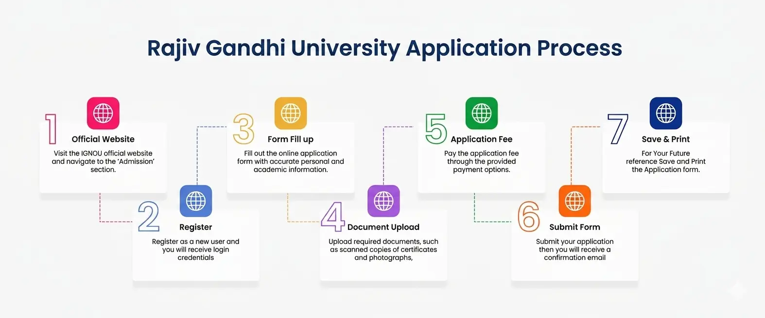 Rajiv Gandhi University Application Process